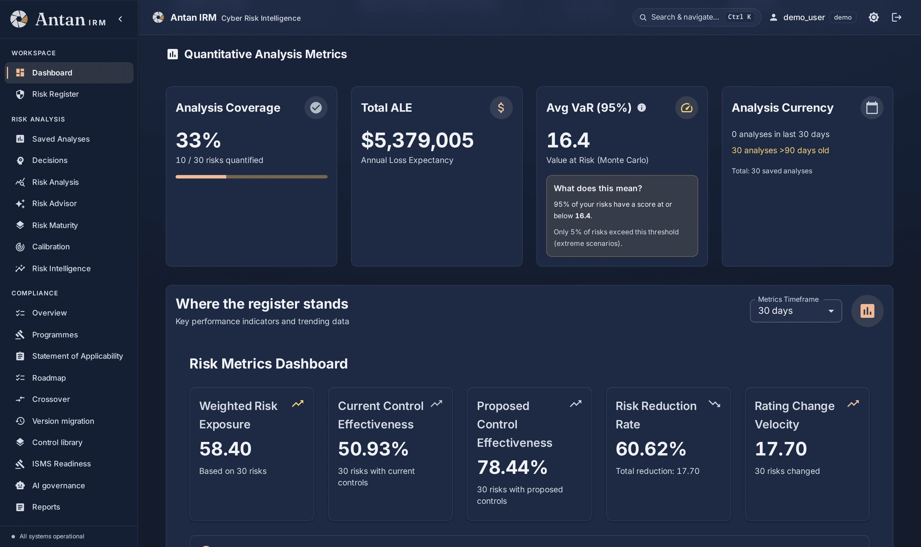 The Antan IRM risk dashboard: analysis coverage at 33 per cent, total annual loss expectancy of $5,379,005, average value at risk of 16.4 from a Monte Carlo run, and a register-wide view of weighted exposure and control effectiveness.